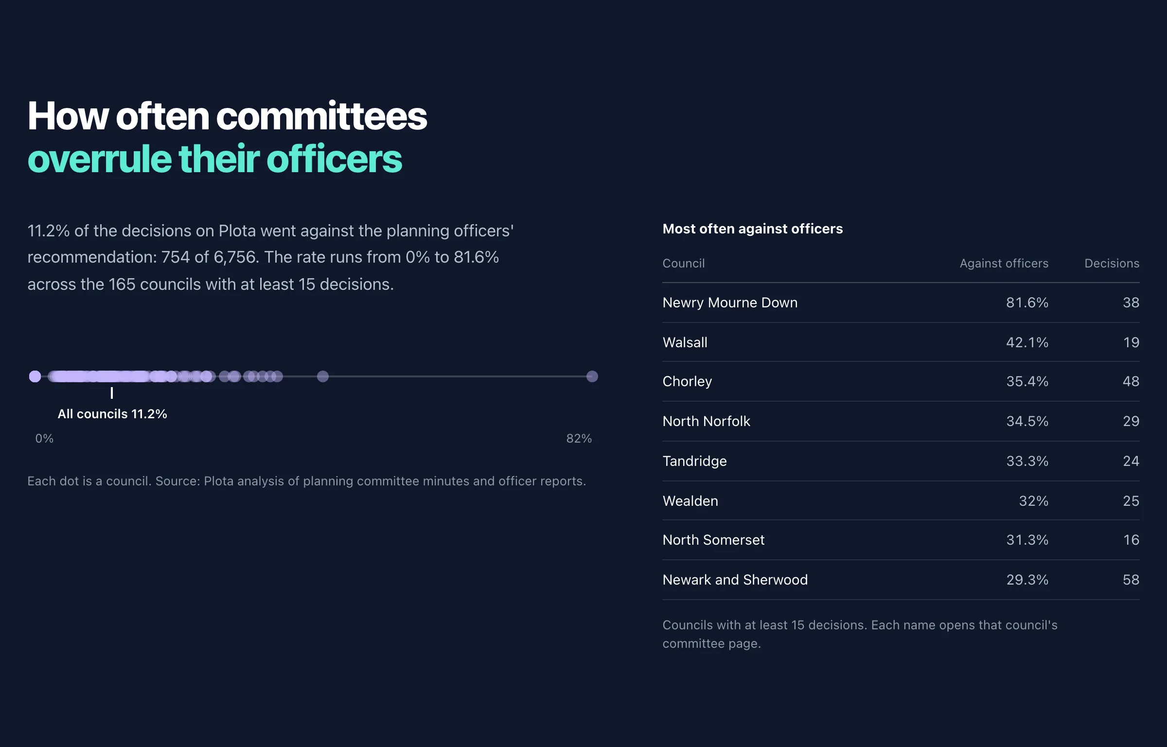 A dark panel headed How often committees overrule their officers: a strip with one dot per council, the average marked at 11.2%, and a table of the councils most often against their officers, led by Newry, Mourne and Down, Walsall and Chorley.