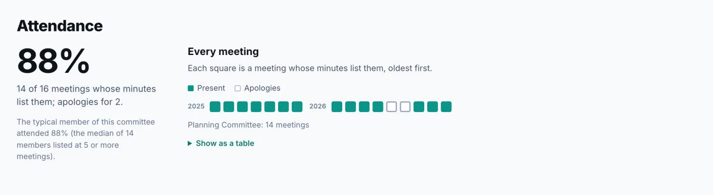 Attendance: 88%, 14 of 16 meetings, compared with the typical member of the committee, and a row of squares for every meeting marked present or apologies.