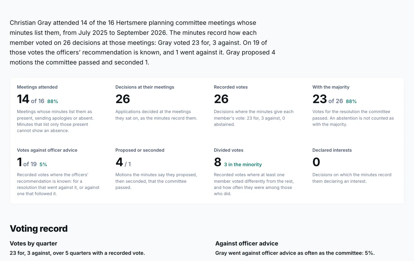 A councillor's page: photo, party emblem and role on the planning committee, then attendance, recorded votes, how often they voted with the majority and against officer advice, motions proposed, and eight headline figures.