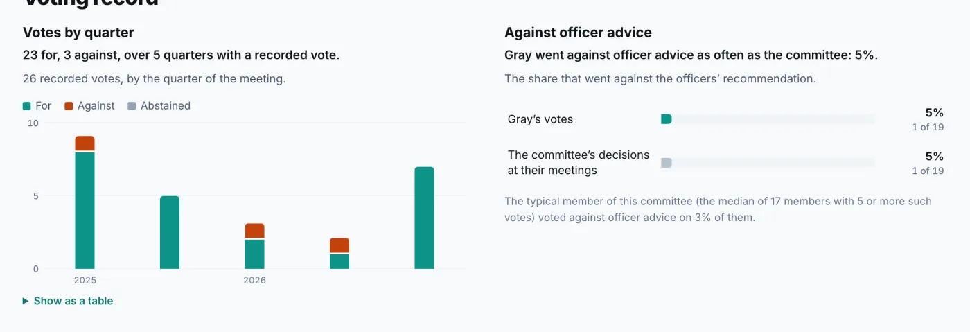 Votes by quarter as a stacked bar chart of for, against and abstained votes, beside a comparison of the councillor's votes against officer advice with the committee's rate.