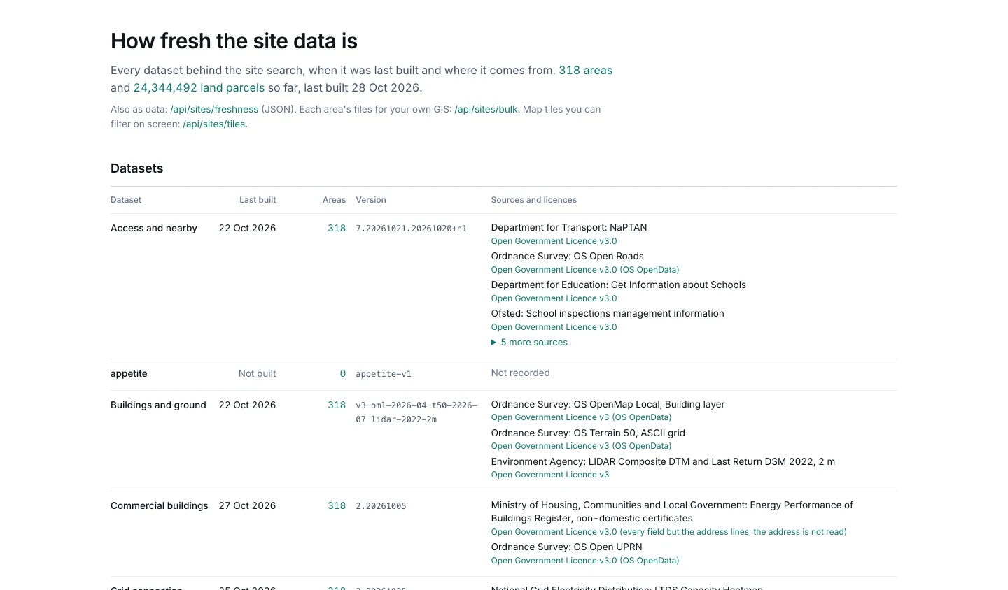 The data page for the land search: each dataset with when it was last built, the number of areas it covers and its sources and licences.