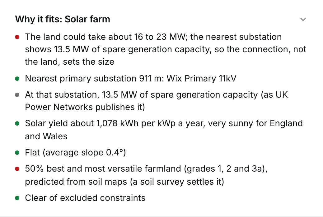 Why it fits, for the solar farm field at Wix: room for about 16 to 23 MW, so the nearest substation's 13.5 MW of spare generation capacity sets the size; Wix Primary 911 metres away; a solar yield of about 1,078 kWh per kWp a year; flat; half the field best and most versatile farmland, predicted from soil maps; clear of excluded constraints.