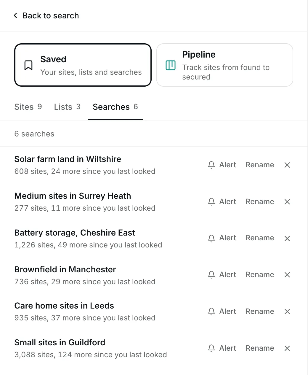The Searches tab of the Saved page: six saved land searches, among them small sites in Guildford, brownfield in Manchester and solar farm land in Wiltshire, each with its number of sites and how many have appeared since it was last opened, and Alert, Rename and remove beside each.