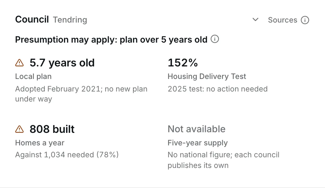 The council section of a site: the local plan's age, the Housing Delivery Test result, homes built a year against the number needed, and the five-year supply.