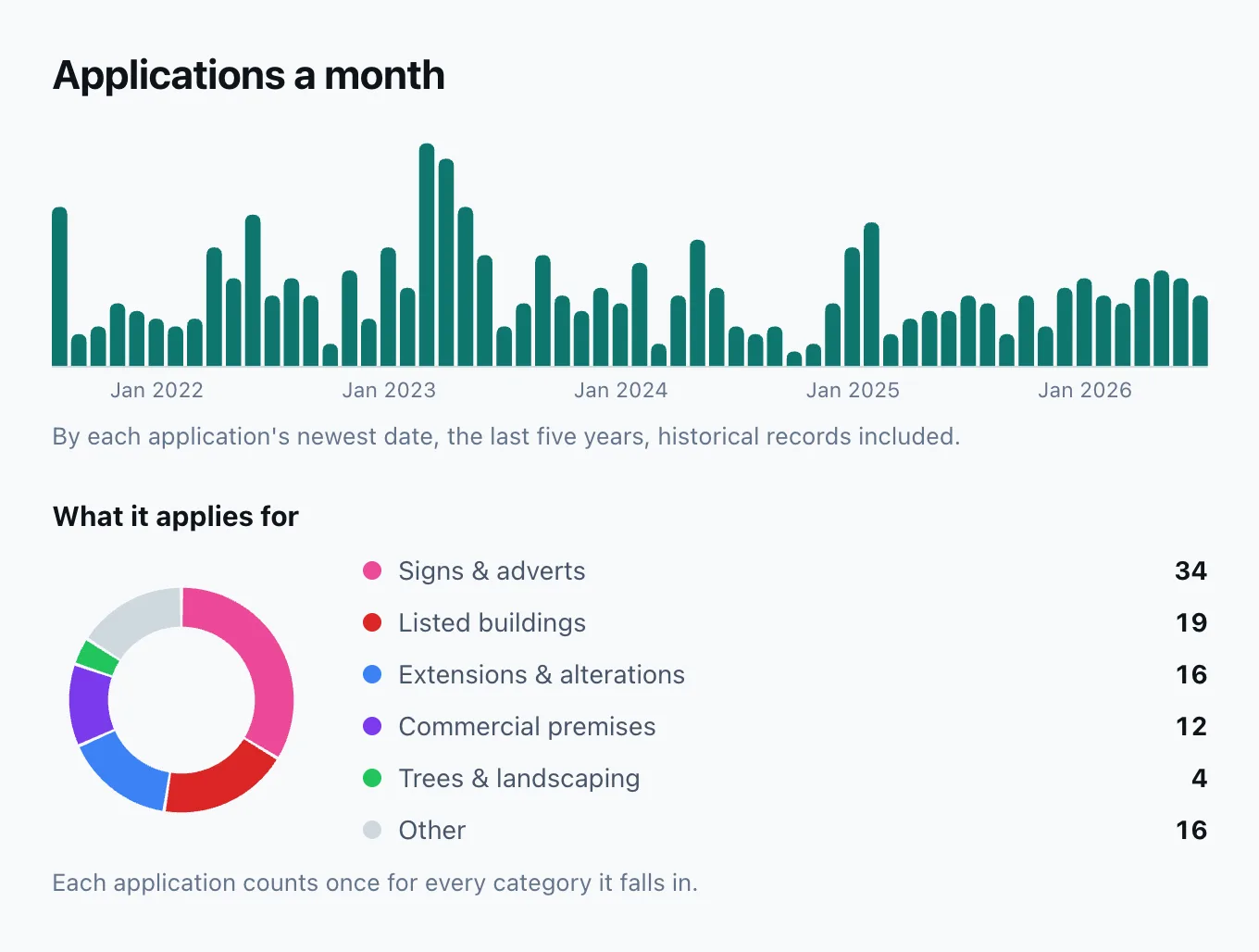 Applications a month on land owned by Star Pubs Trading Limited over five years, from 2022 to 2026, with a ring beneath showing what it applies for: signs and adverts, listed buildings, extensions and alterations, commercial premises, and trees and landscaping.