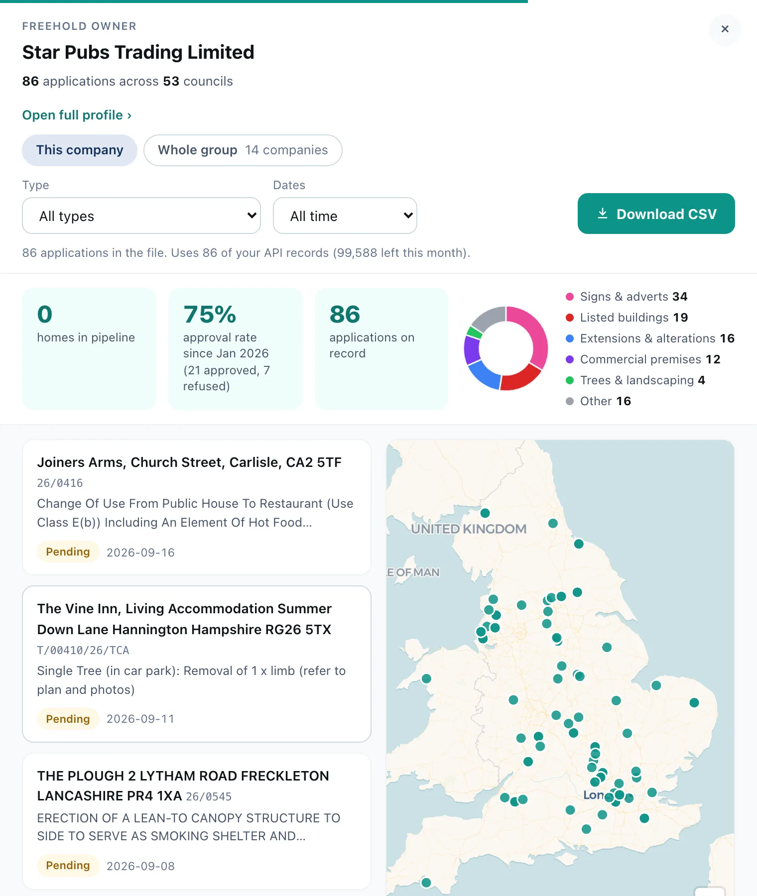 The list of applications on land owned by Star Pubs Trading Limited: 86 applications across 53 councils, a 75% approval rate, a ring of application types led by signs and adverts, the applications listed newest first and a map of England dotted with its pubs.